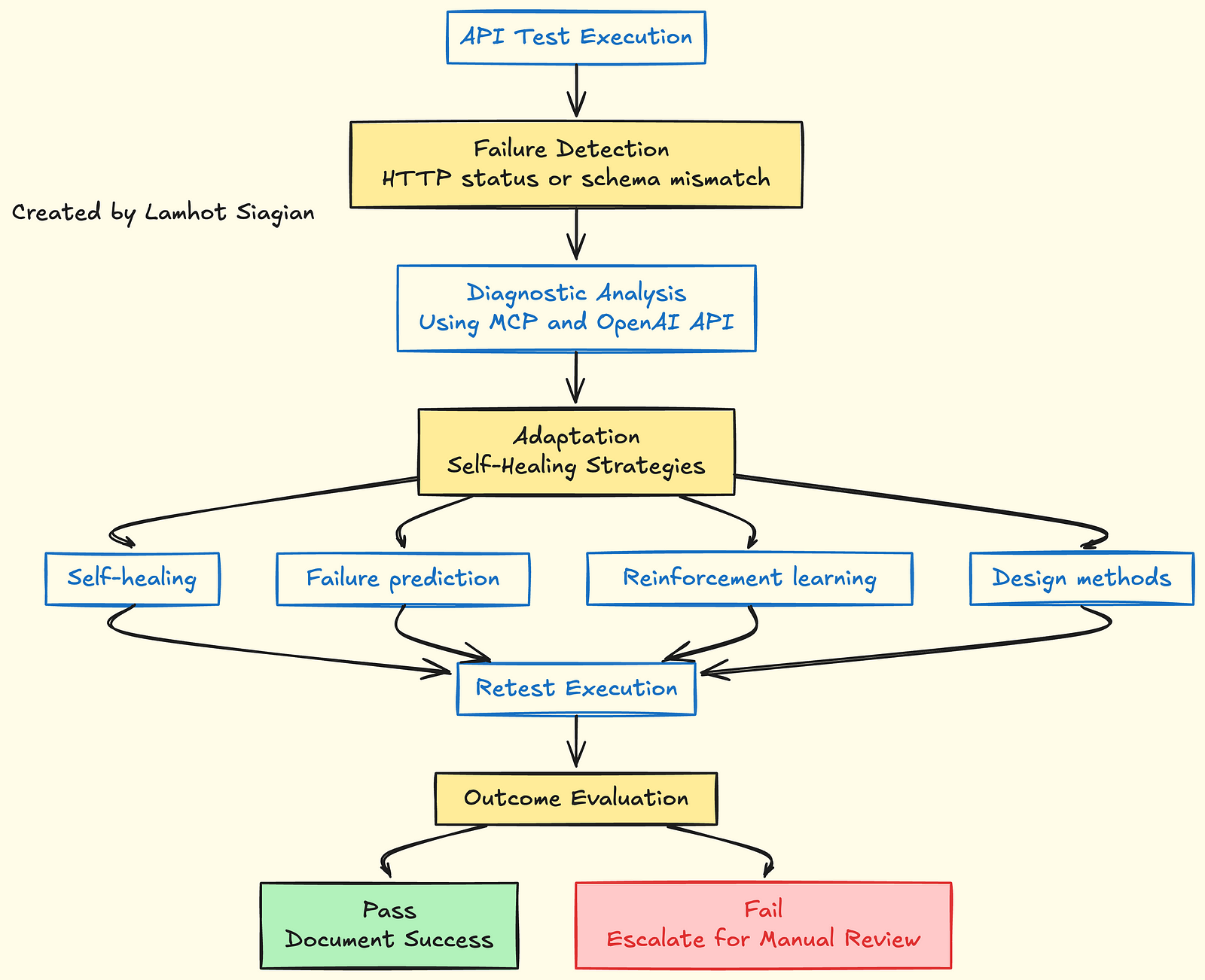 Self-Healing Test Frameworks for API Testing