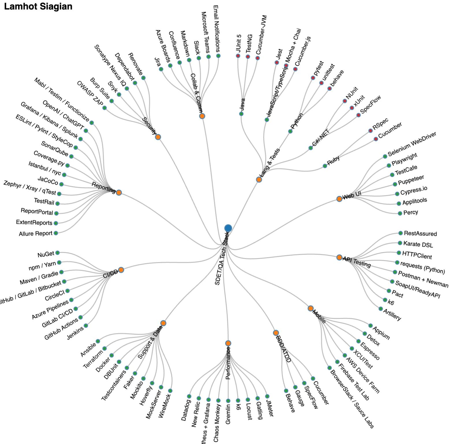 Quick framework to nail your QA tech stack section in your Resume
