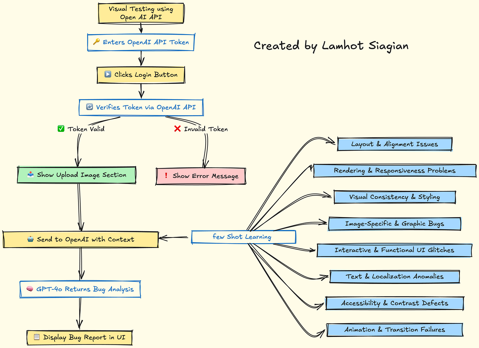 Building a Visual UI Bug Detector using OpenAI and JavaScript