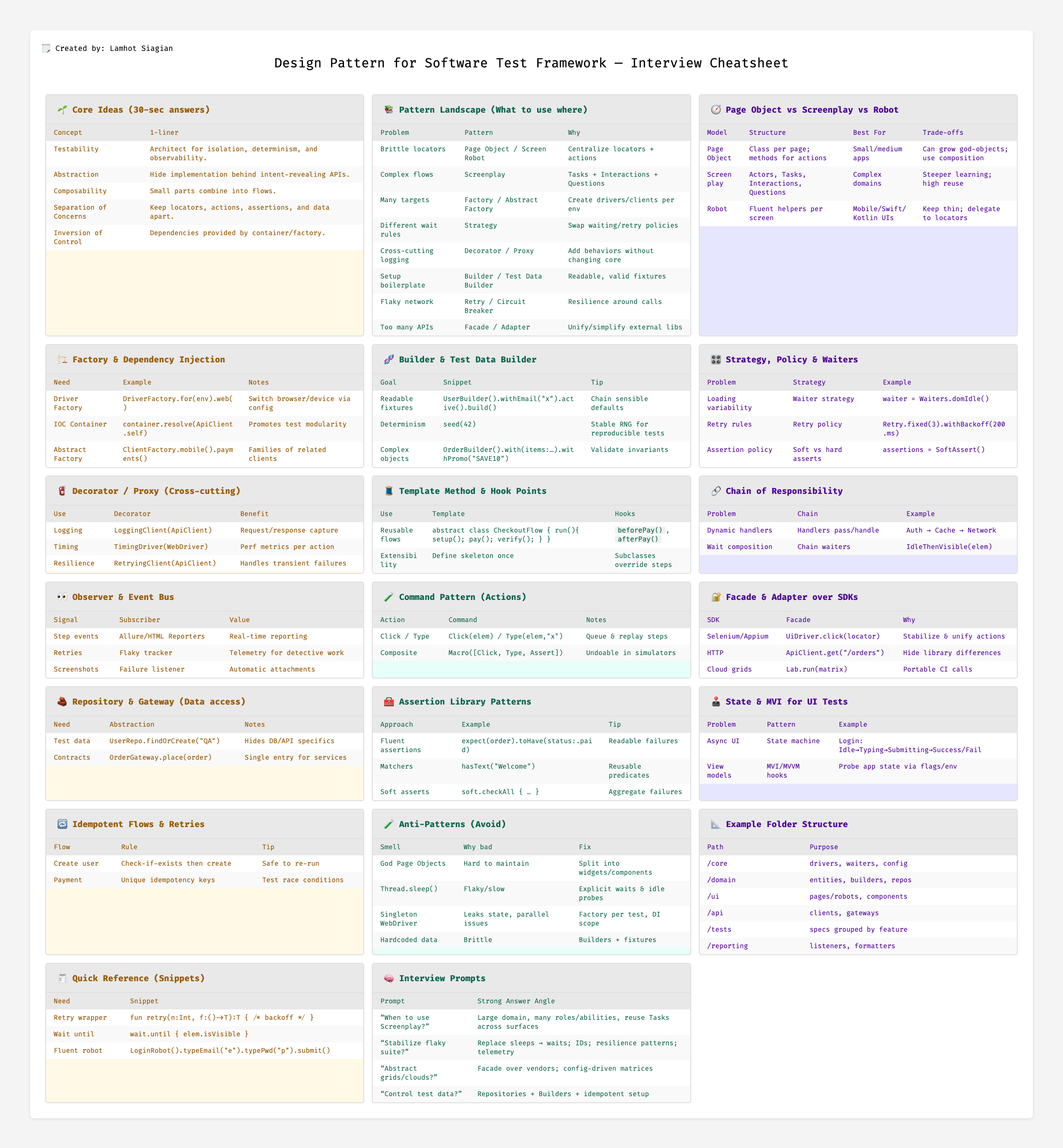 Design Pattern for Software Test Framework
